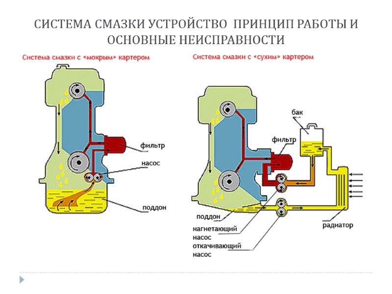 СИСТЕМА СМАЗКИ УСТРОЙСТВО  ПРИНЦИП РАБОТЫ И ОСНОВНЫЕ НЕИСПРАВНОСТИ